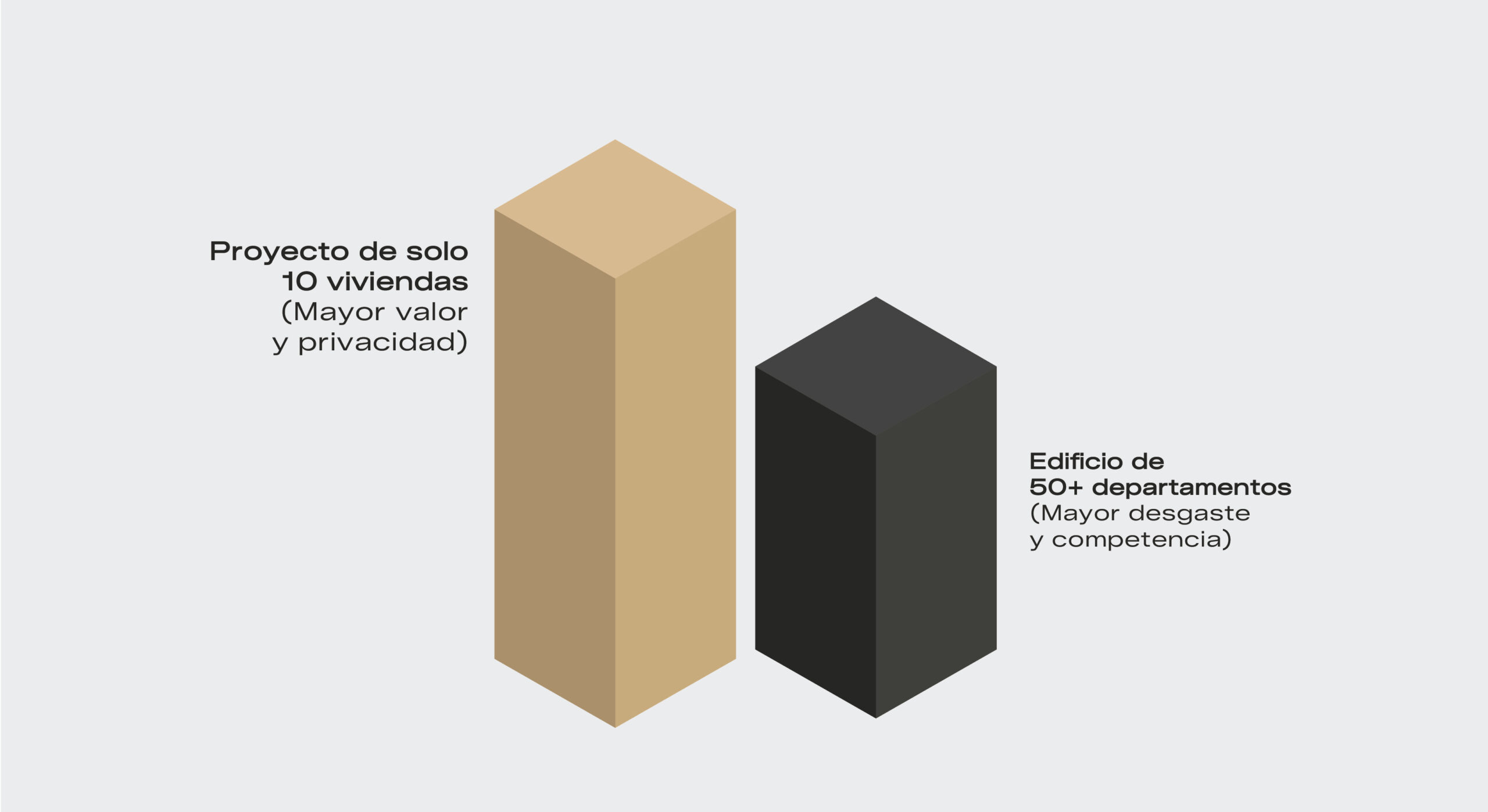 Gráfica comparativa entre un proyecto de 10 viviendas, asociado a mayor valor y privacidad, y un edificio de 50 departamentos, asociado a mayor desgaste y competencia.